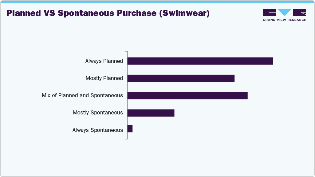 Planned Vs Spontaneous Purchase (US Swimwear)