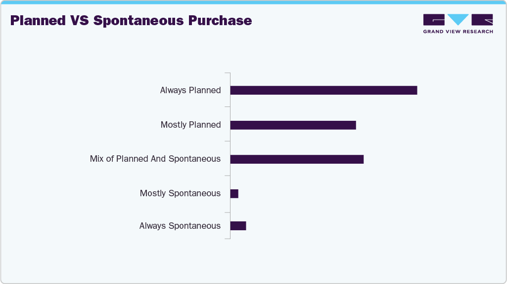 Planned Vs Spontaneous Purchase U.S. Tablet