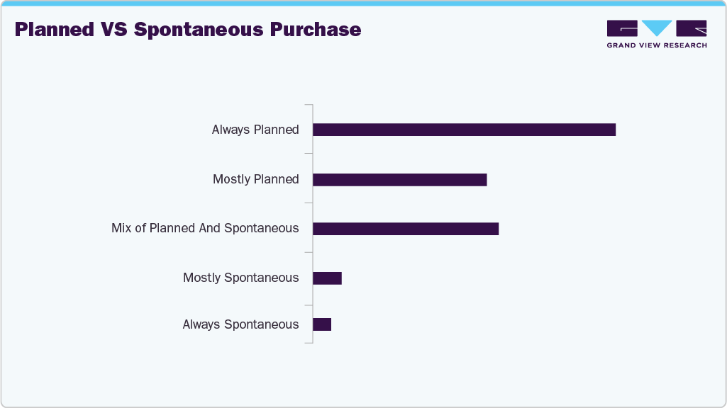 Planned Vs Spontaneous Purchase U.S. Television
