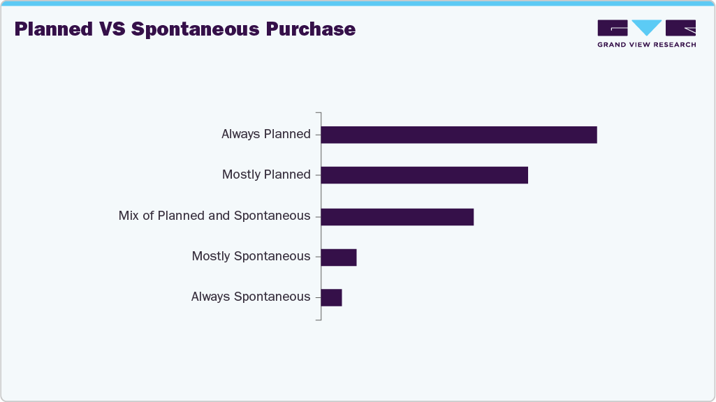 Planned Vs Spontaneous Purchase U.S. Wipes Planned Vs Spontaneous Purchase U.S. Wipes