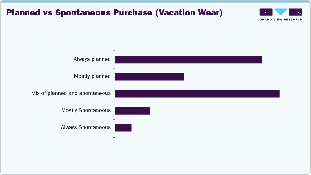 Planned Vs Spontaneous Purchase (Vacation Wear)