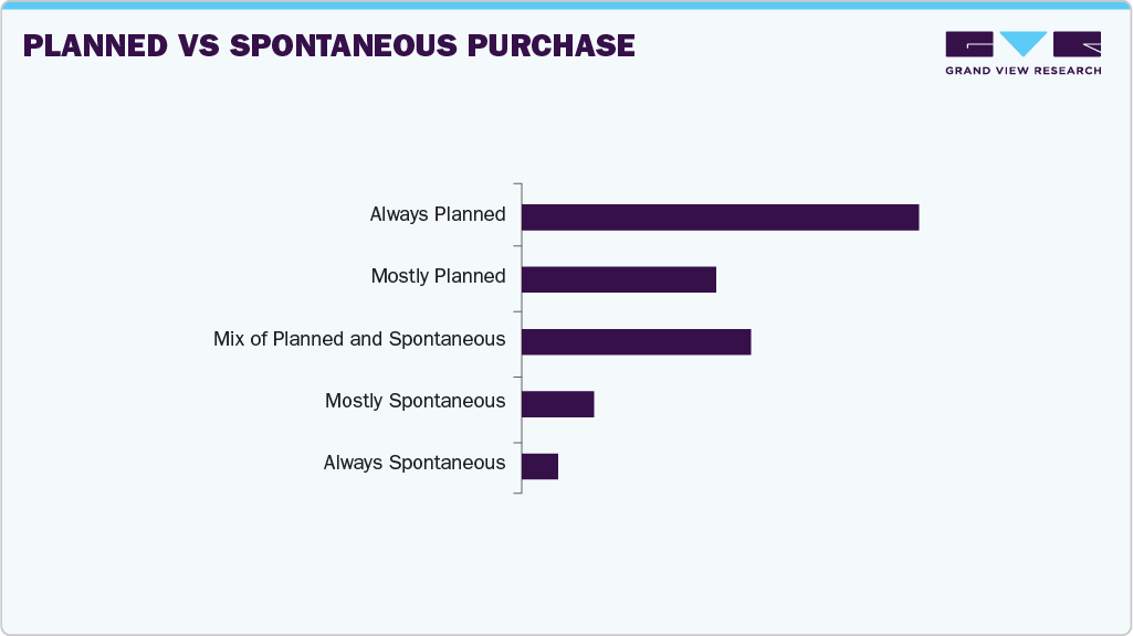 Planned Vs Spontaneous Purchase Wallets