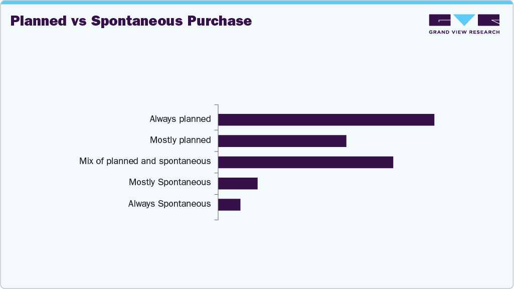 Planned Vs Spontaneous Purchase Wearables