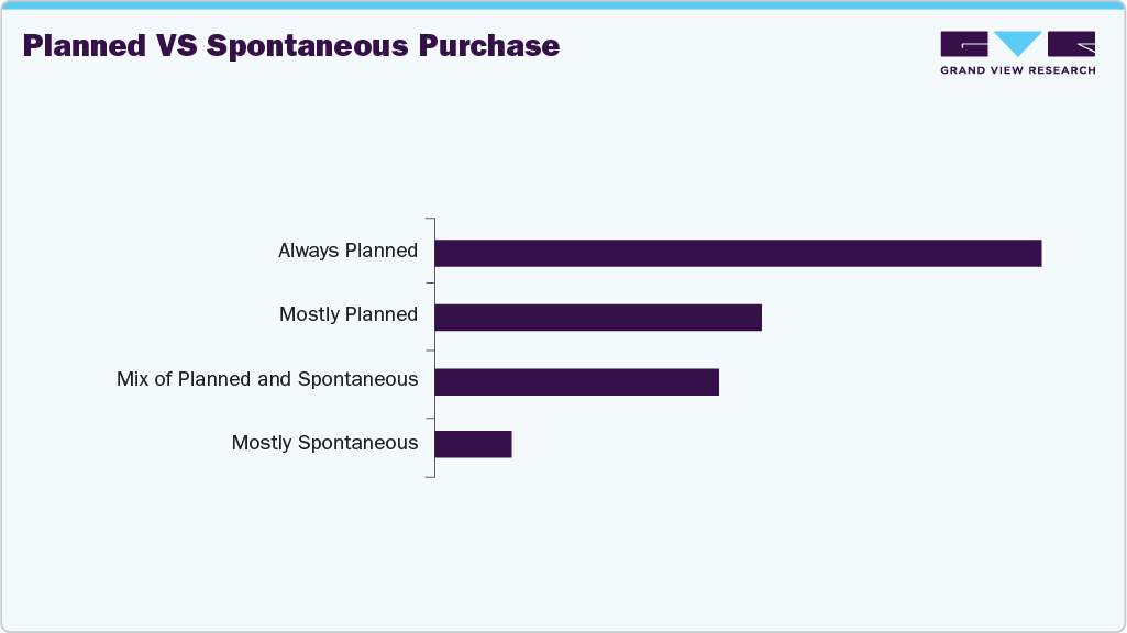 Planned Vs Spontaneous Purchase Wipes