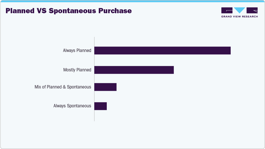 Planned Vs Spontaneous Purchase