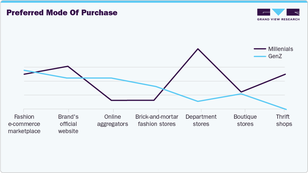 Preferred Mode Of Purchase Preferred Mode Of Purchase