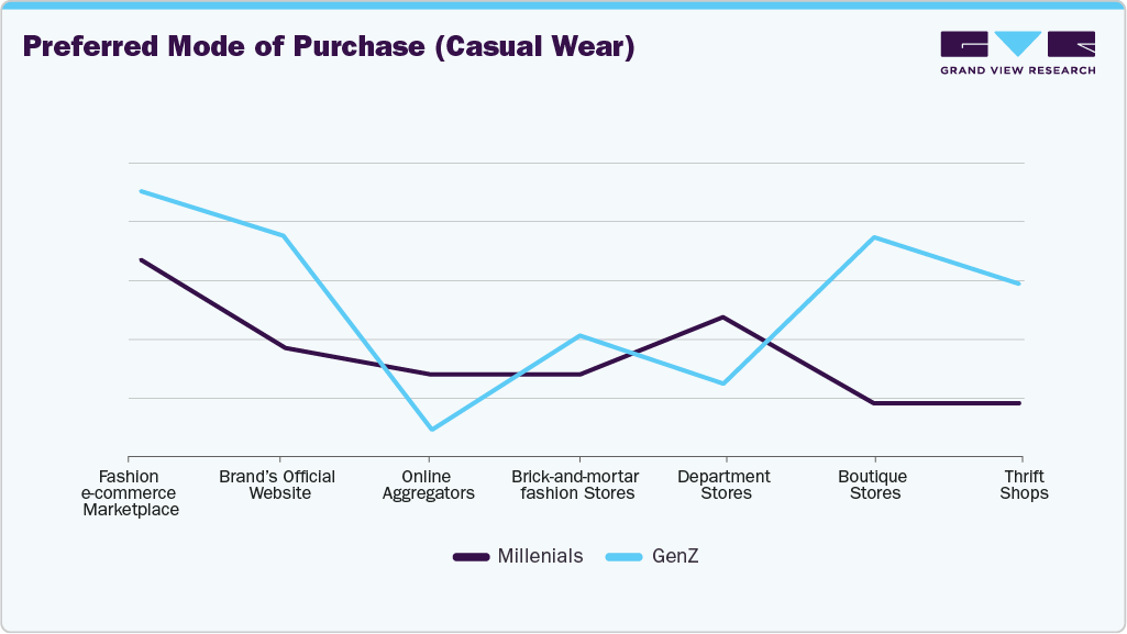 Preferred Mode Of Purchase (Casual Wear)