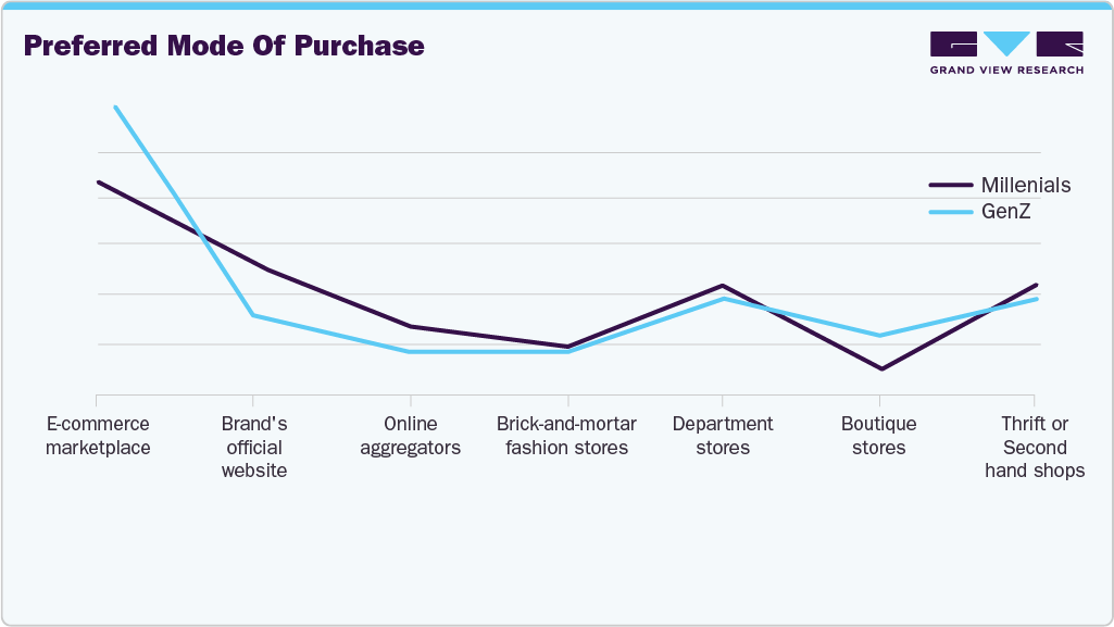 Preferred Mode Of Purchase Casuals