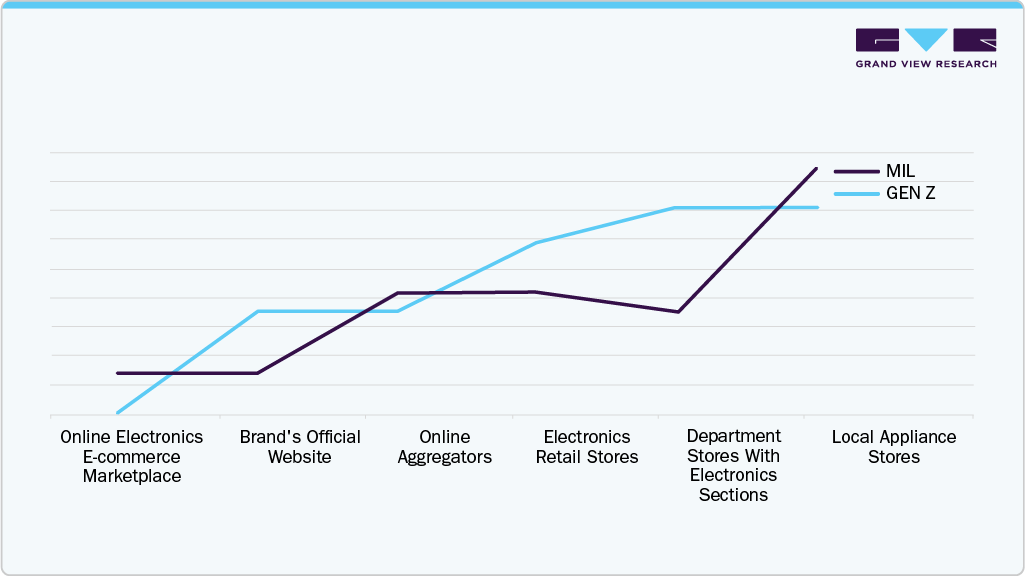 Preferred Mode Of Purchase Dishwasher