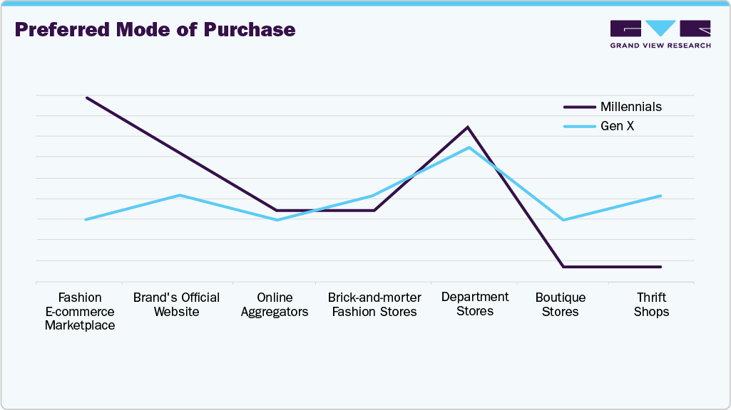 Preferred Mode Of Purchase Footwear