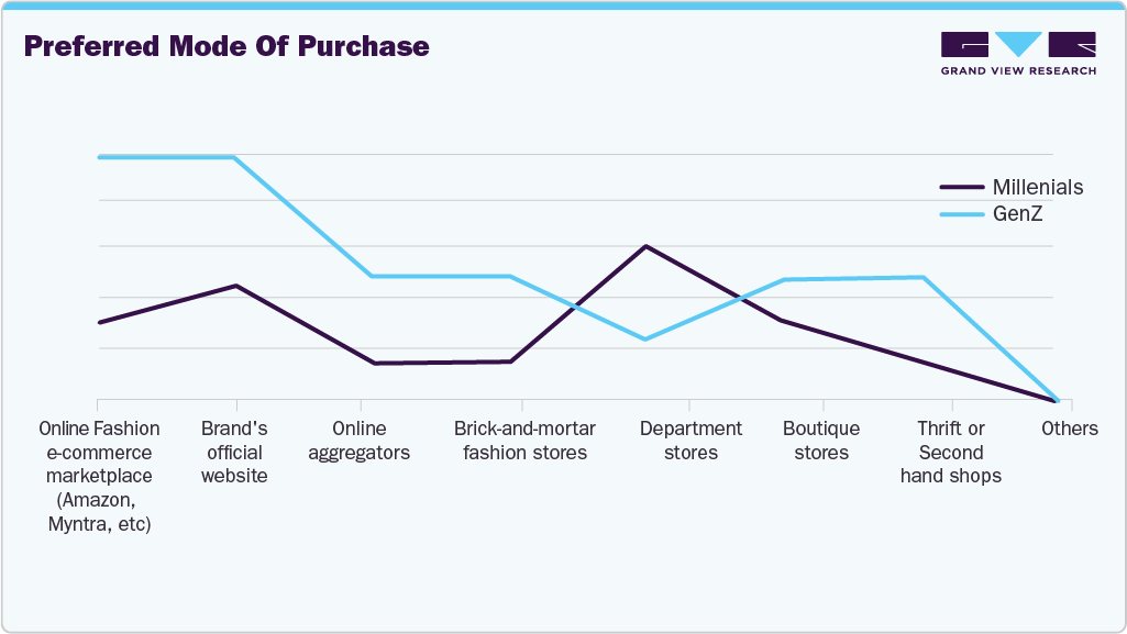 Preferred Mode Of Purchas Formal Wear Preferred Mode Of Purchase Formal Wear