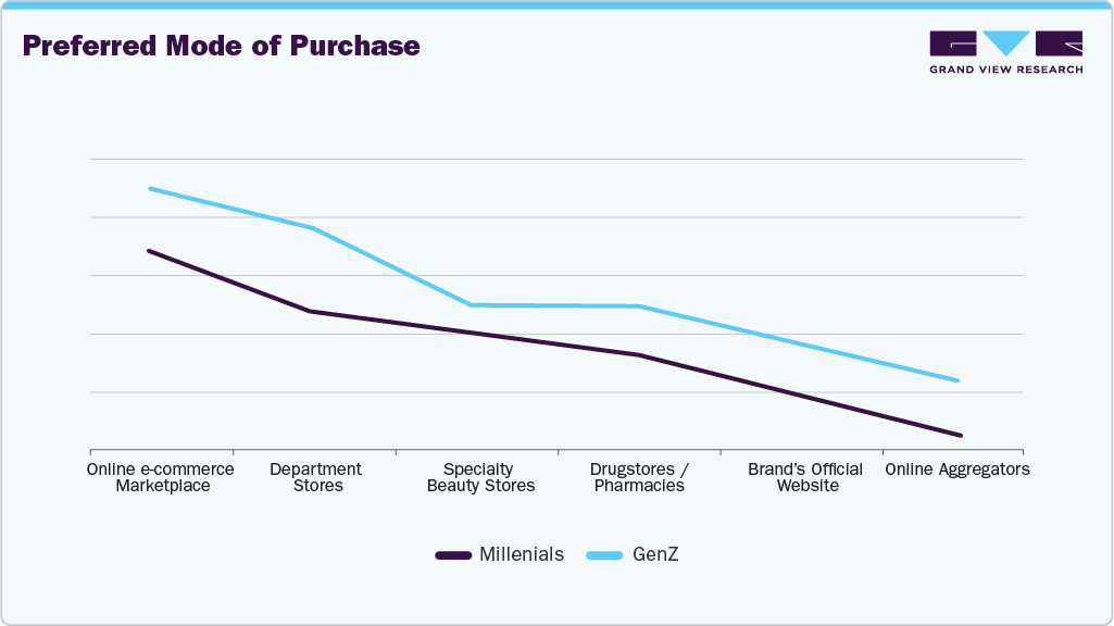 Preferred Mode Of Purchase Fragrances Products