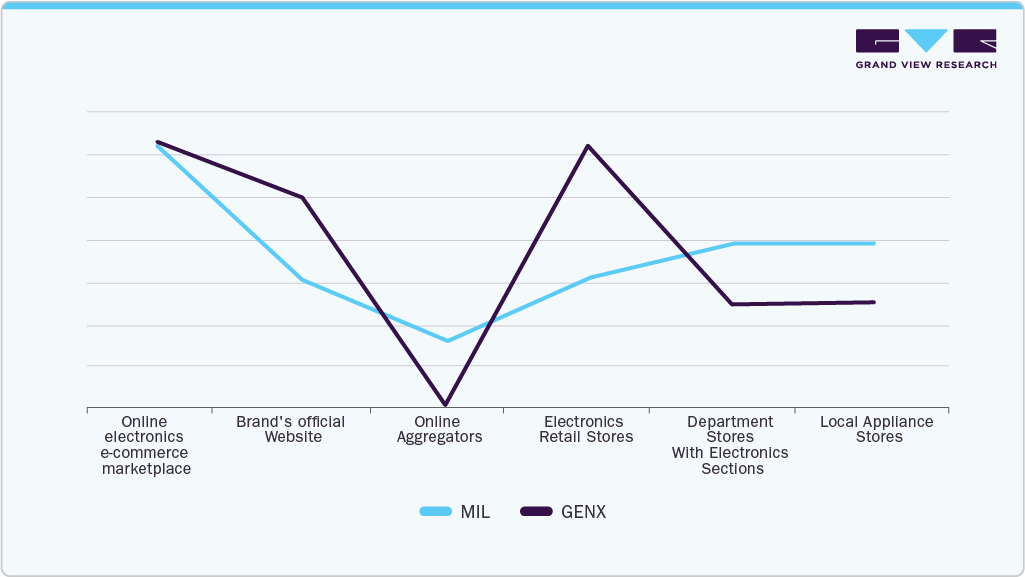 Preferred Mode Of Purchase Gaming Console