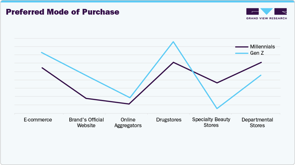 Preferred Mode Of Purchase Hand Care Products