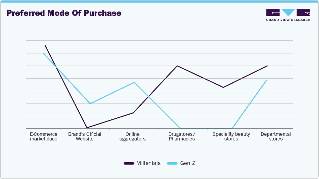 Preferred Mode Of Purchase Hand Care
