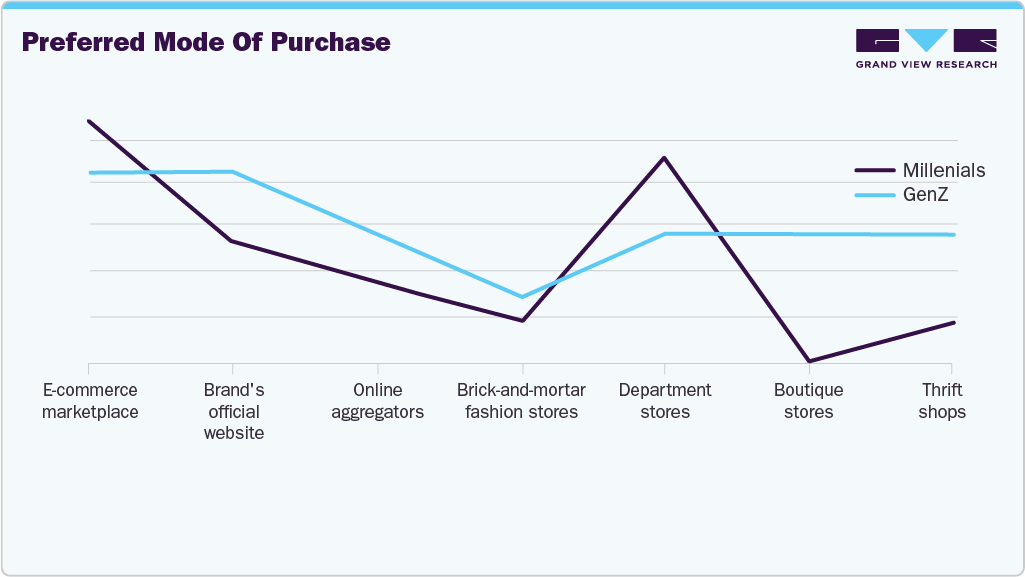 Preferred Mode Of Purchase Handbags