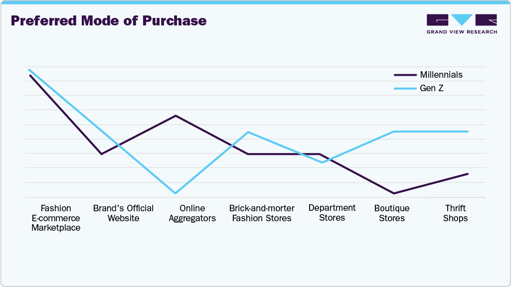 Preferred Mode Of Purchase Headwear
