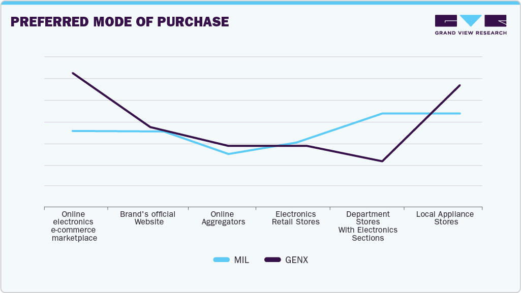 Preferred Mode Of Purchase  Home Cleaning Aplliances