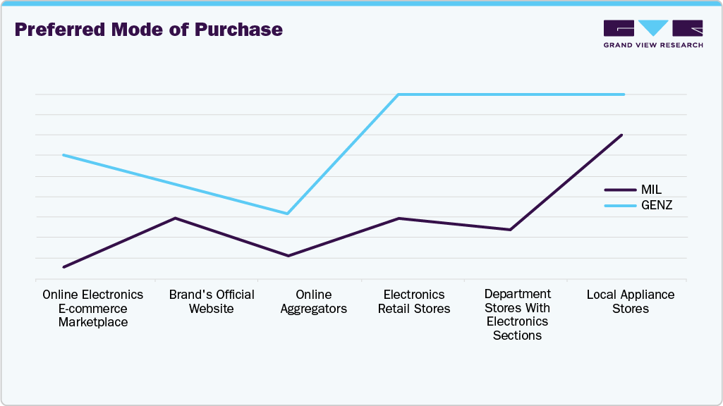Preferred Mode Of Purchase Home Cleaning Appliances