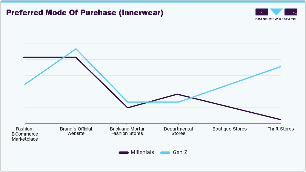 Preferred Mode Of Purchase Innerwear