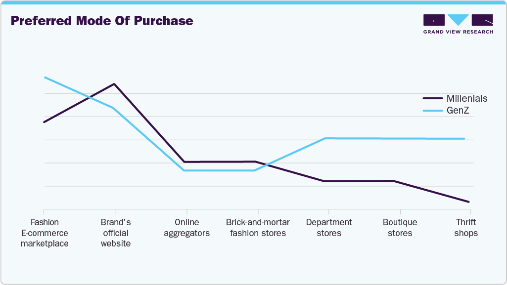 Preferred Mode Of Purchase Jewellery
