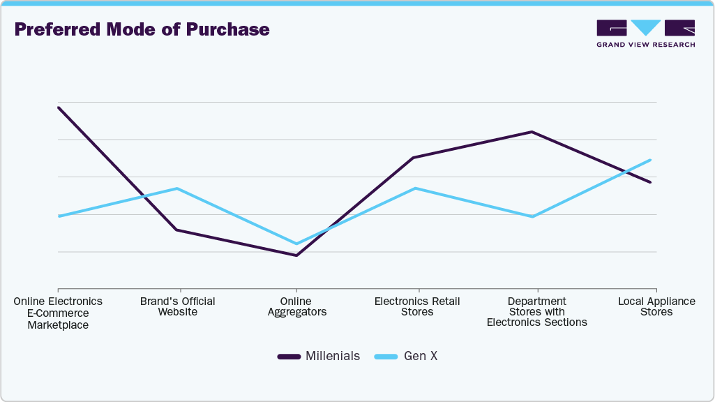 Preferred Mode Of Purchase Kitchen Aplliance