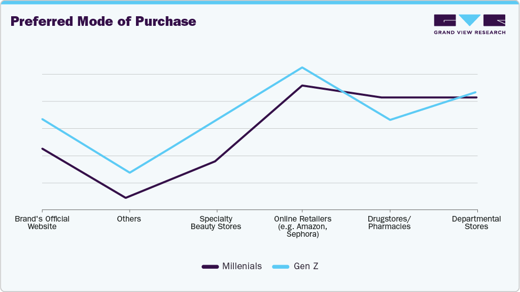 Preferred Mode Of Purchase Lip Care Products