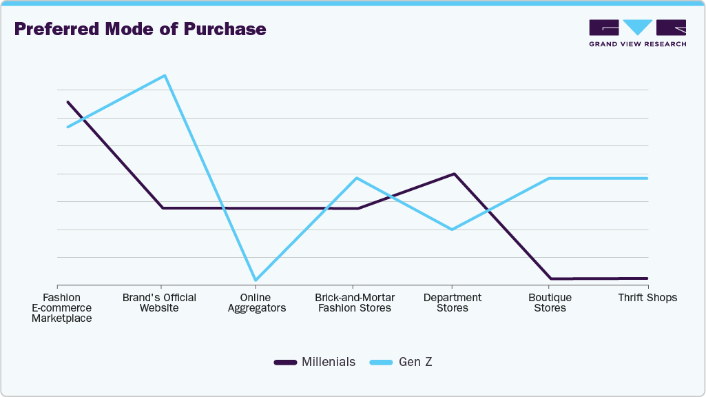 Preferred Mode Of Purchase Lounge Wear