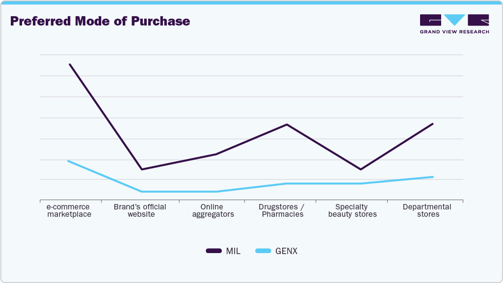 Preferred Mode Of Purchase Nail Care