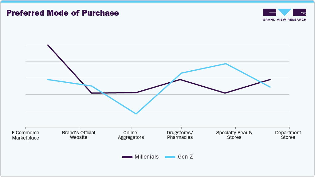 Preferred Mode Of Purchase Oral Care Products