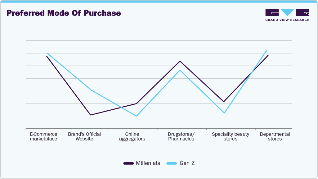 Preferred Mode Of Purchase Oral Care