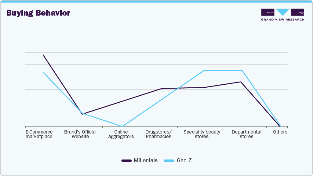 Preferred Mode Of Purchase PC