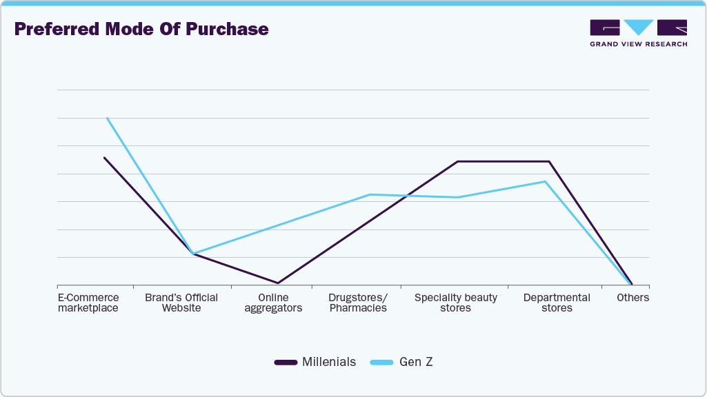 Preferred Mode Of Purchas Perfume Preferred Mode Of Purchase Perfume