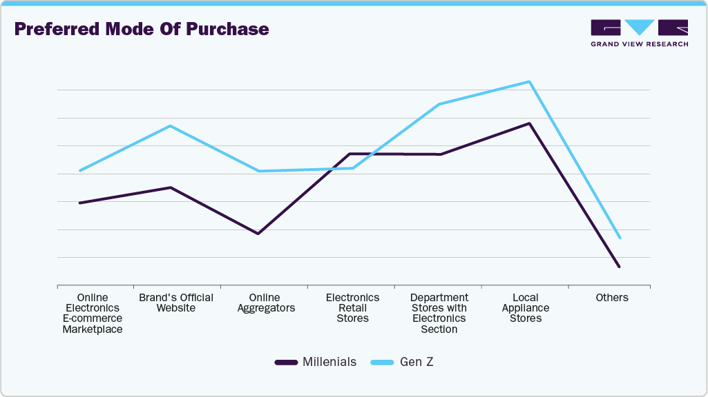 Preferred Mode Of Purchase Refrigerator