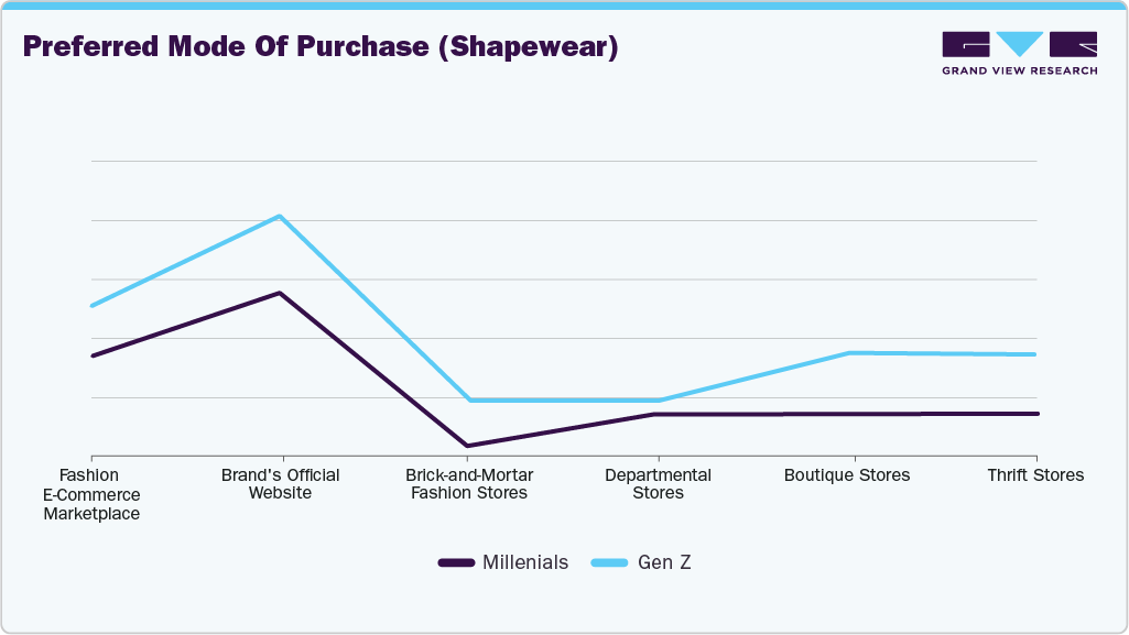 Preferred Mode Of Purchase (Shapewear)