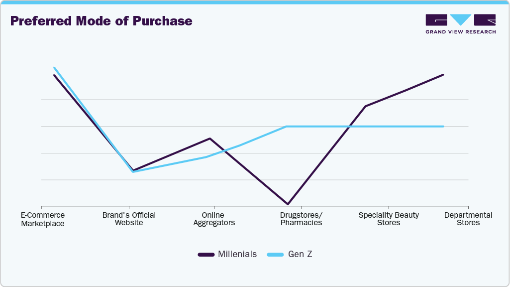 Preferred Mode Of Purchase Shaving & Grooming Products