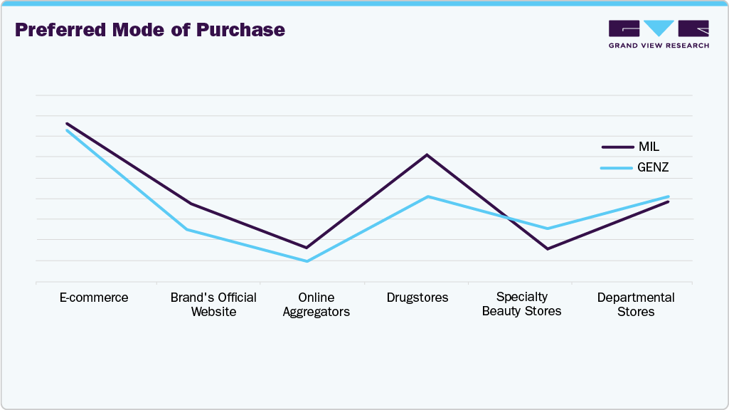 Preferred Mode Of Purchase Skincare