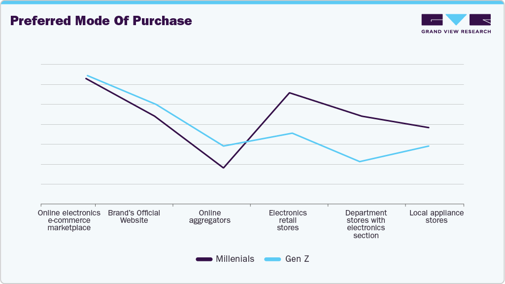 Preferred Mode Of Purchase Smartphones