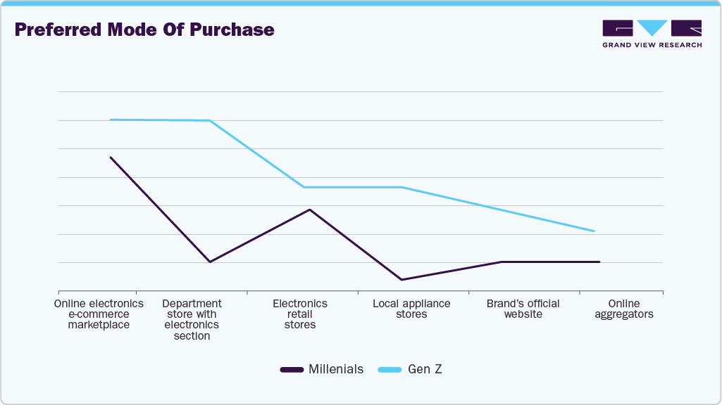 Preferred Mode Of Purchase Speaker And Headphones