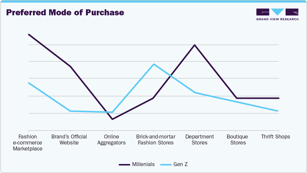 Preferred Mode Of Purchase Suitcases