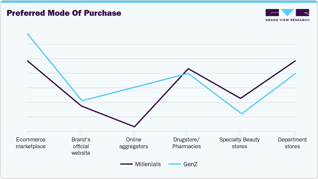 Preferred Mode Of Purchas Sun Care Products Preferred Mode Of Purchase Sun Care Products