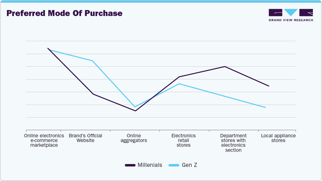 Preferred Mode Of Purchase Tablet