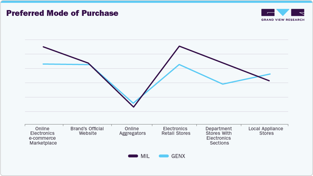 Preferred Mode Of Purchase Television