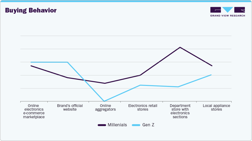 Preferred Mode Of Purchase U.K. Air Conditioner