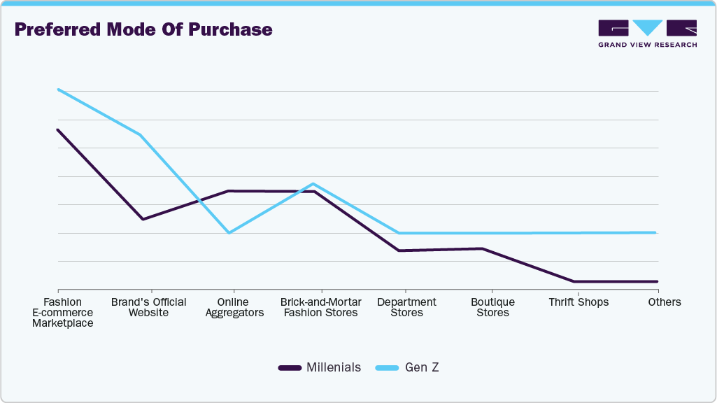 Preferred Mode Of Purchas UK Eyewear Preferred Mode Of Purchase UK Eyewear