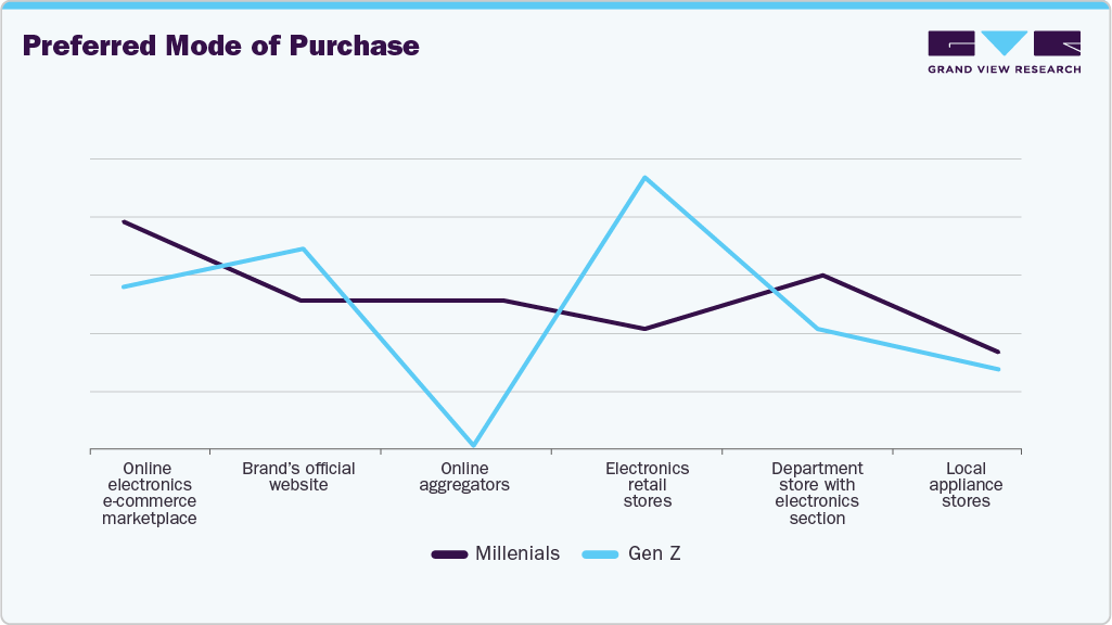 Preferred Mode Of Purchase UK PC