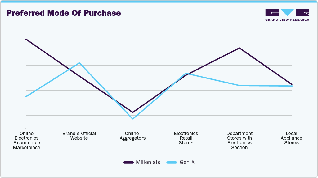 Preferred Mode Of Purchase UK Refrigerator