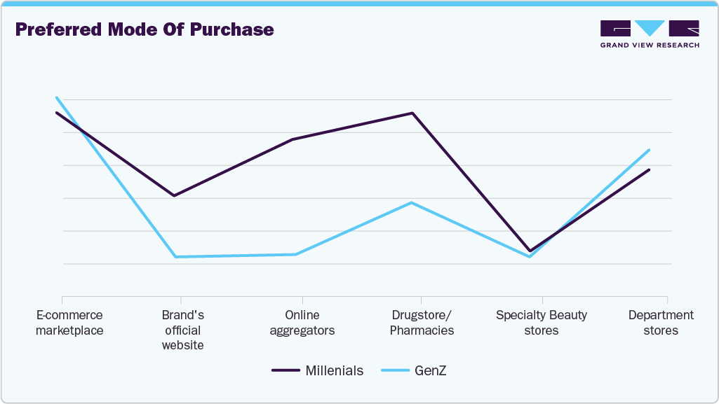 Preferred Mode Of Purchase UK Sun Care