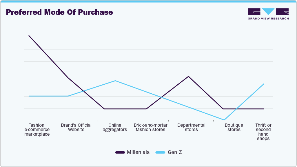Preferred Mode Of Purchase UK Wallets