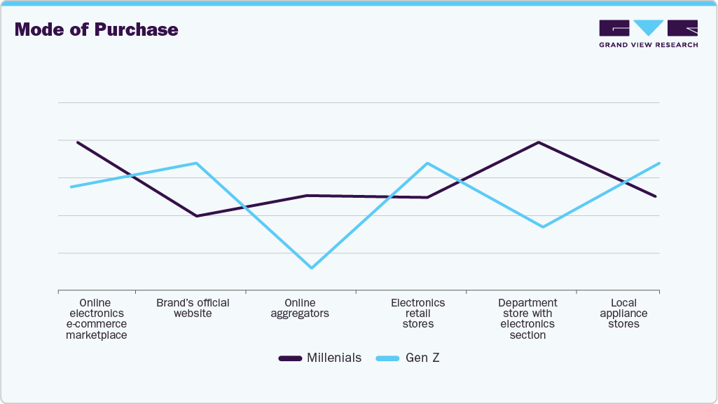 Preferred Mode Of Purchase UK-Washing Machine/Dryers